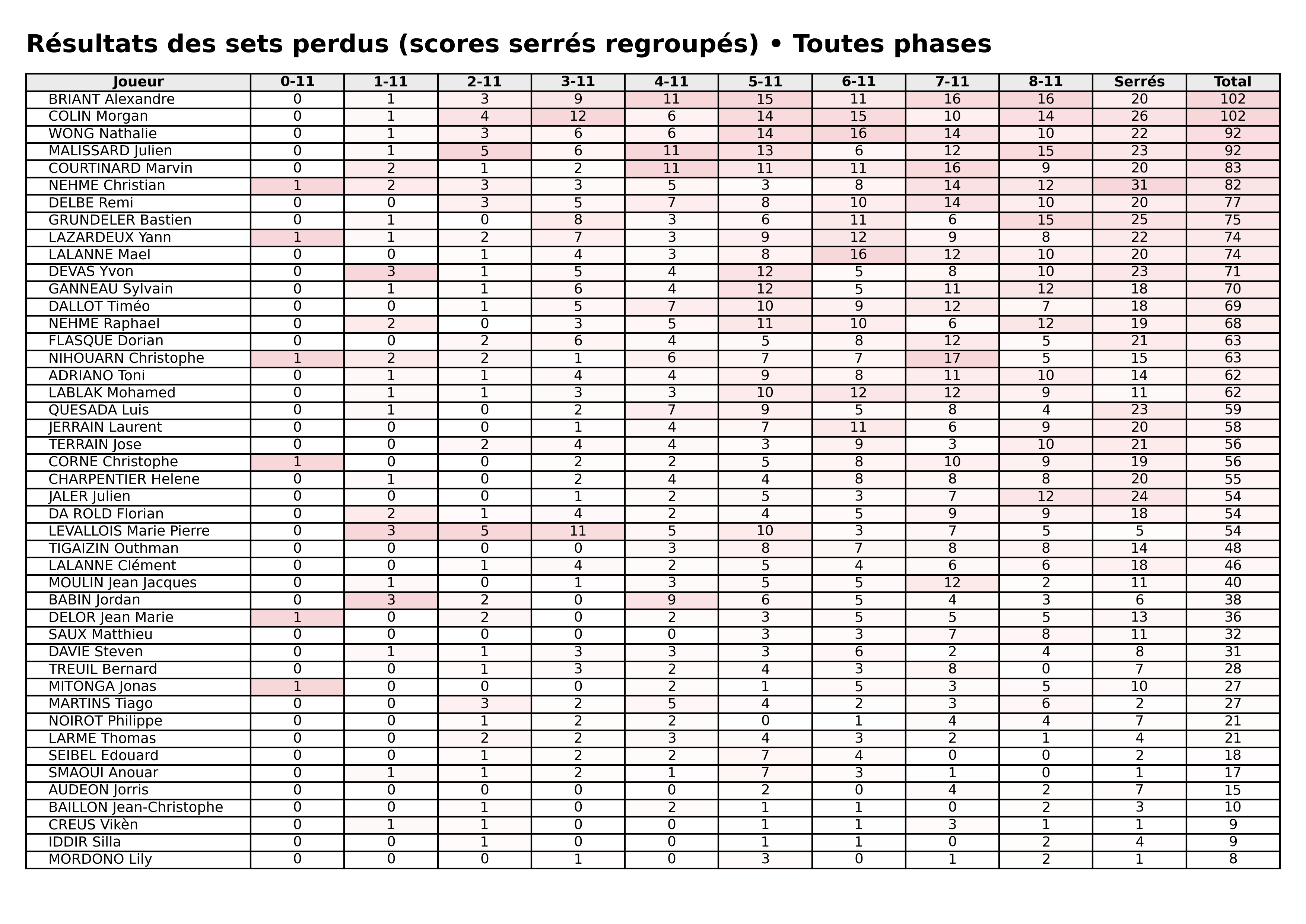 Toutes phases  bloc 07 sets perdus serres